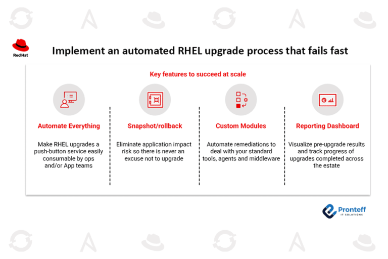 Implement an automated RHEL upgrade process that fails fast