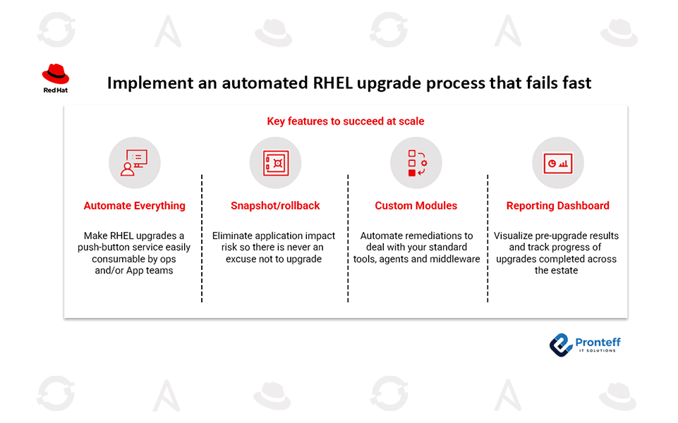 Implement an automated RHEL upgrade process that fails fast