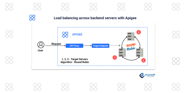 Load balancing across backend servers with Apigee