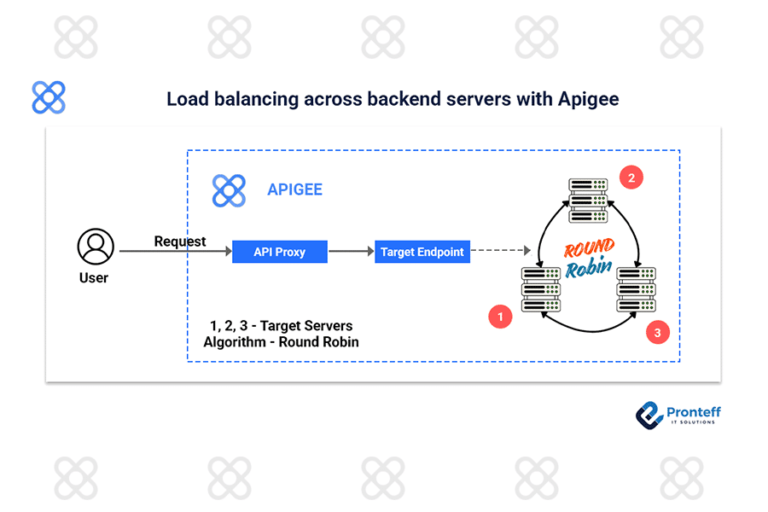 Load balancing across backend servers with Apigee