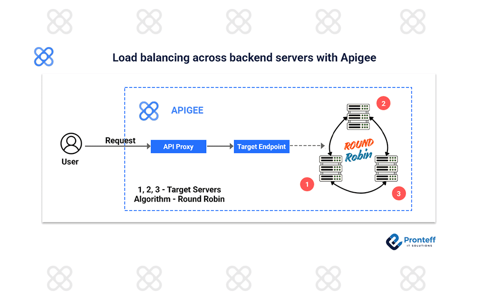 Load balancing across backend servers with Apigee