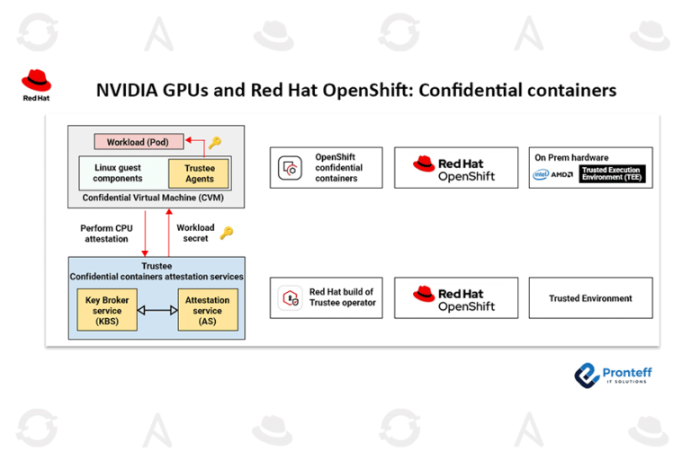 NVIDIA GPUs and Red Hat OpenShift: Confidential containers