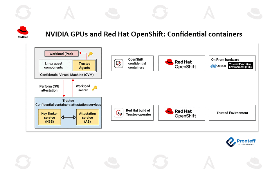 NVIDIA GPUs and Red Hat OpenShift: Confidential containers
