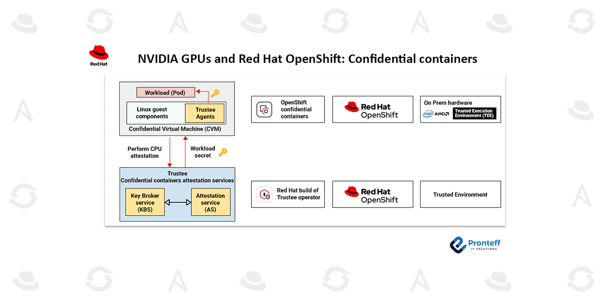 NVIDIA GPUs and Red Hat OpenShift: Confidential containers