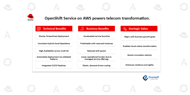 OpenShift Service on AWS powers telecom transformation.