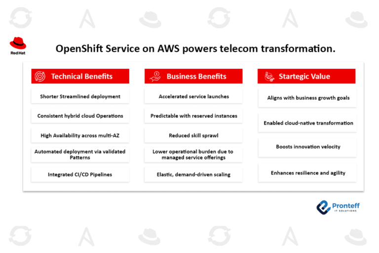 OpenShift Service on AWS powers telecom transformation.
