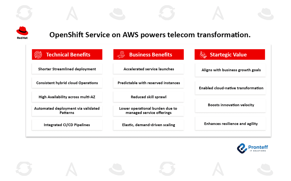 OpenShift Service on AWS powers telecom transformation.