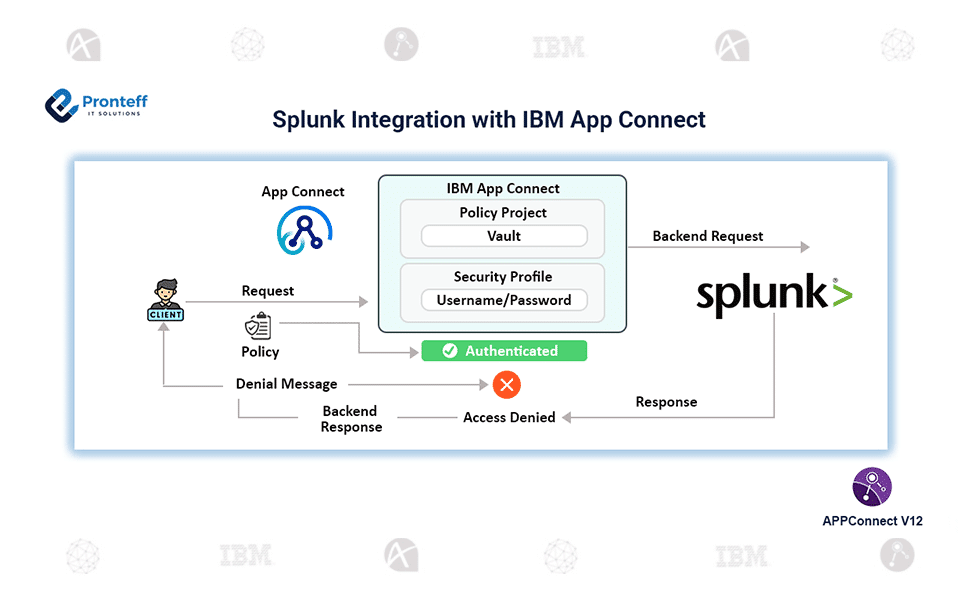 Splunk Integration with IBM App Connect.