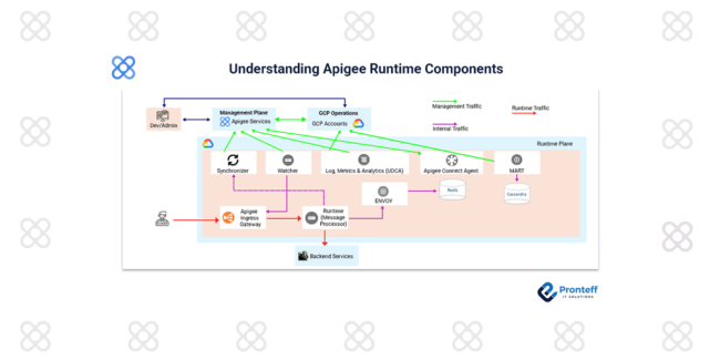Understanding Apigee Runtime Components