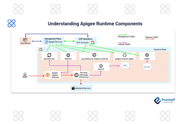 Understanding Apigee Runtime Components