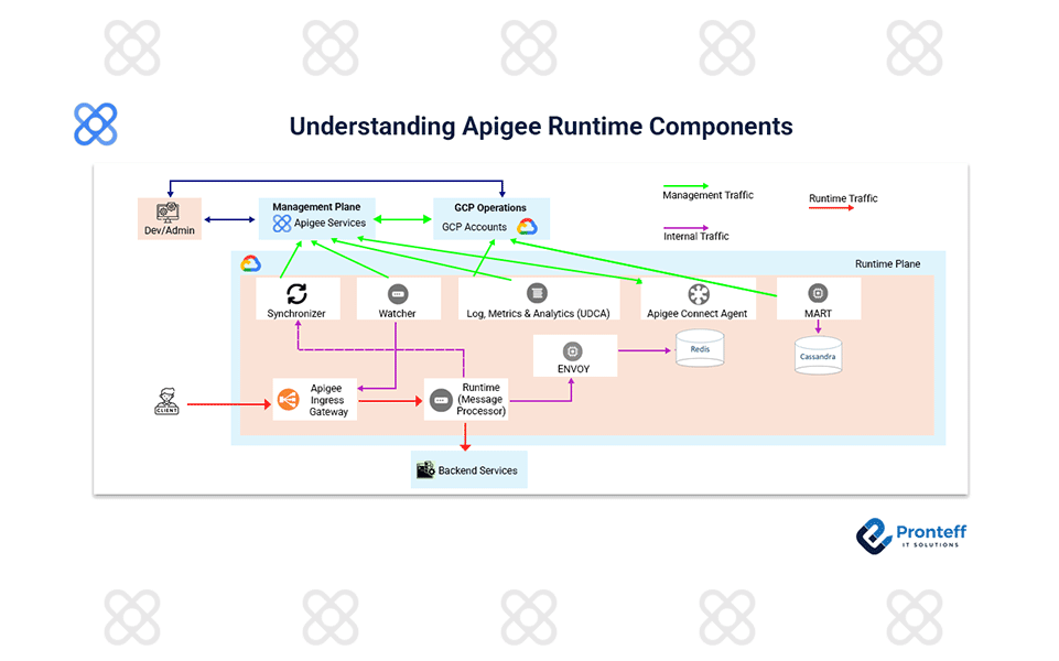 Understanding Apigee Runtime Components