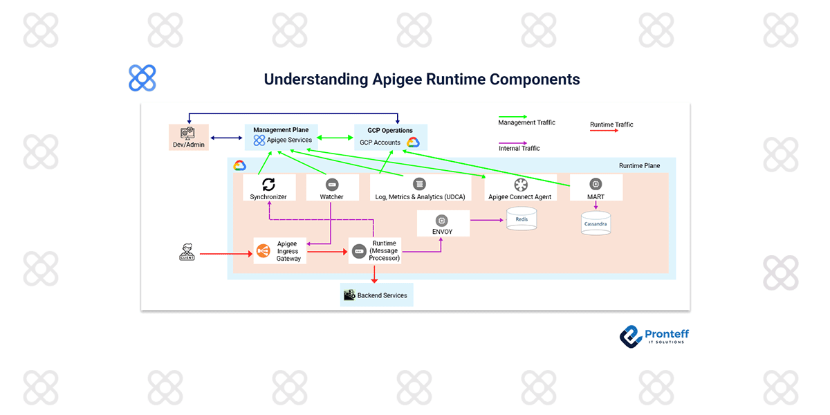 Understanding-Apigee-Runtime-Components Understanding Apigee Runtime Components