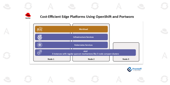 Cost-Efficient Edge Platforms Using OpenShift and Portworx