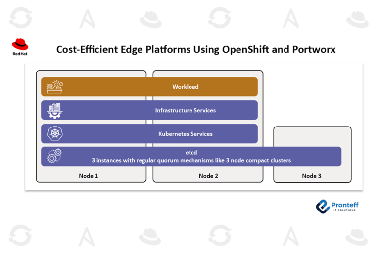 Cost-Efficient Edge Platforms Using OpenShift and Portworx
