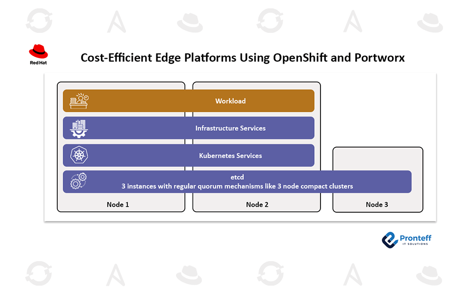 Cost-Efficient Edge Platforms Using OpenShift and Portworx