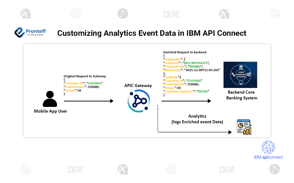 Customizing Analytics Event Data in IBM API Connect