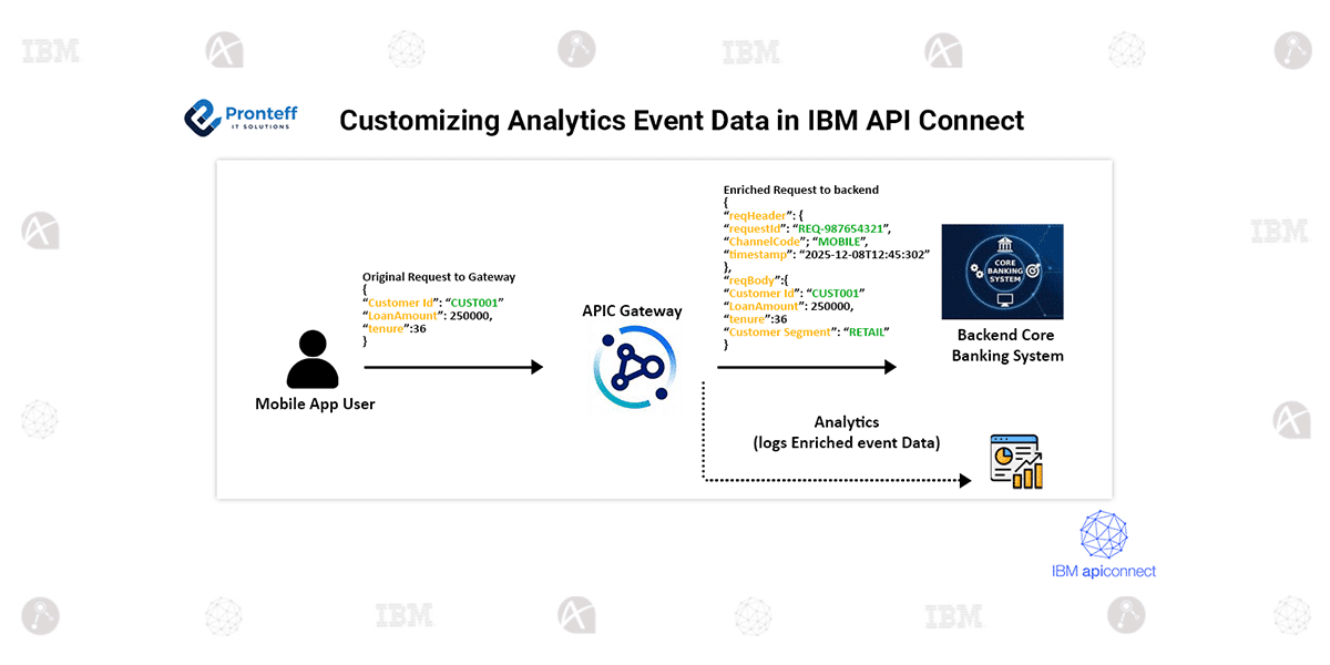 Customizing-Analytics-Event-Data-in-IBM-API-Connect Customizing Analytics Event Data in IBM API Connect