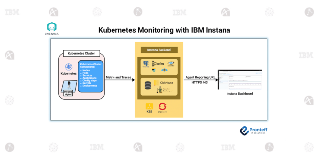 Kubernetes-Monitoring-with-IBM-Instana