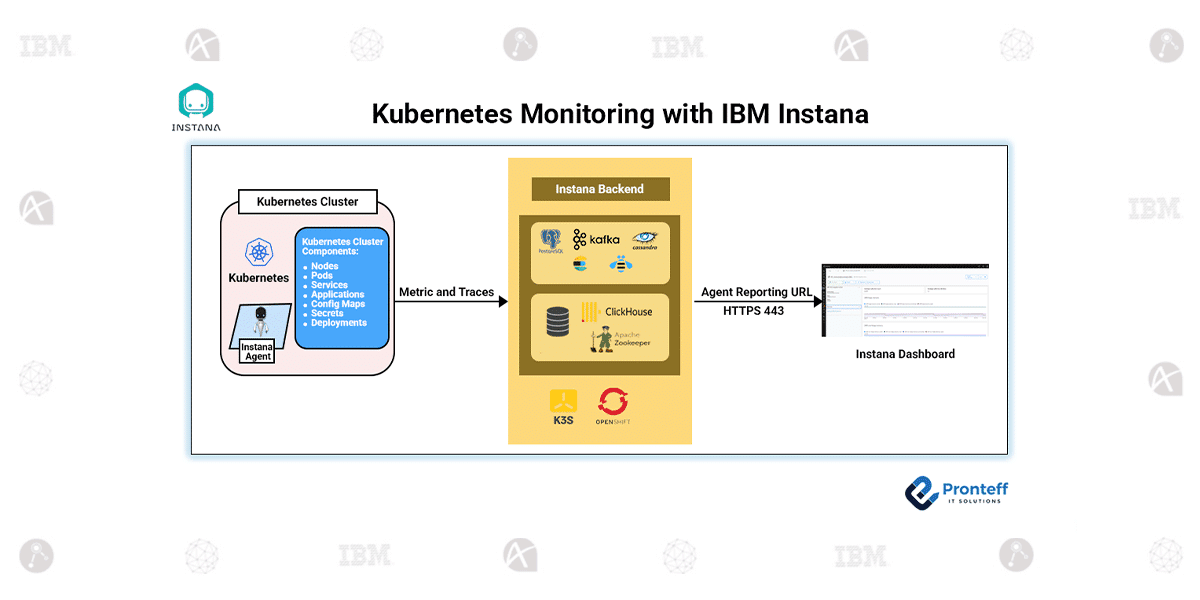 Kubernetes-Monitoring-with-IBM-Instana
