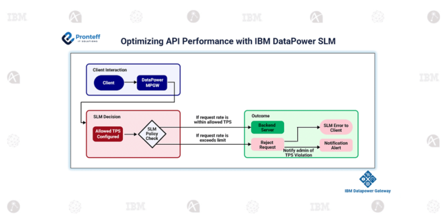 Optimizing API Performance with IBM DataPower SLM