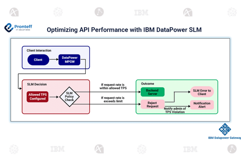 Optimizing API Performance with IBM DataPower SLM