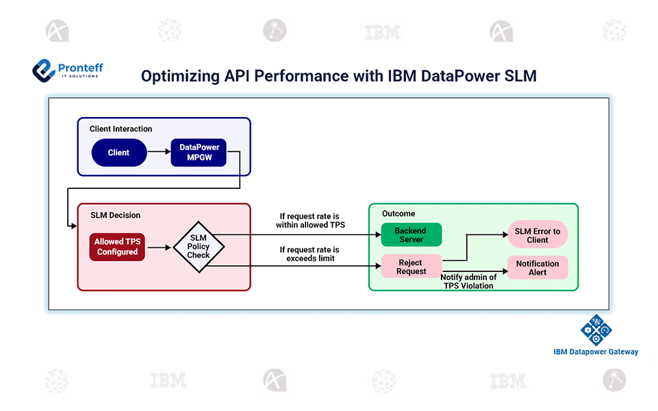 Optimizing API Performance with IBM DataPower SLM