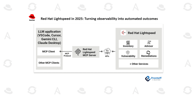 Red Hat Lightspeed in 2025: Turning observability into automated outcomes