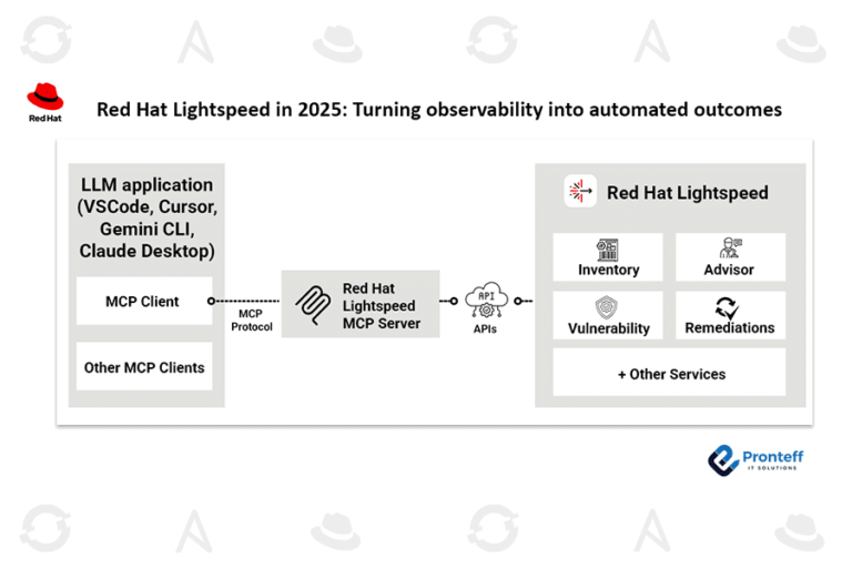 Red Hat Lightspeed in 2025: Turning observability into automated outcomes