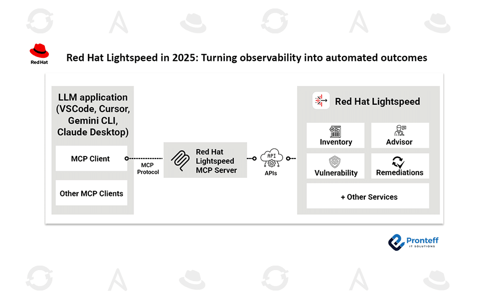 Red Hat Lightspeed in 2025: Turning observability into automated outcomes