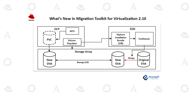 What’s New in Migration Toolkit for Virtualization 2.10.