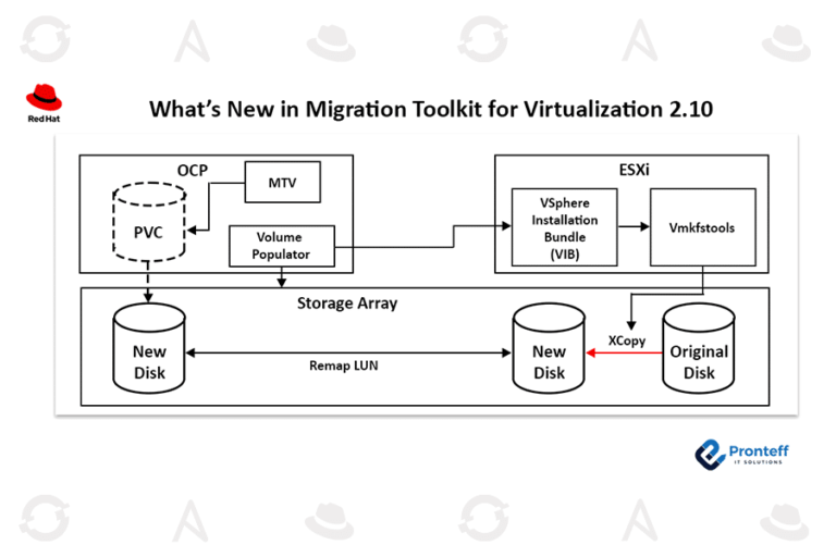 What’s New in Migration Toolkit for Virtualization 2.10.