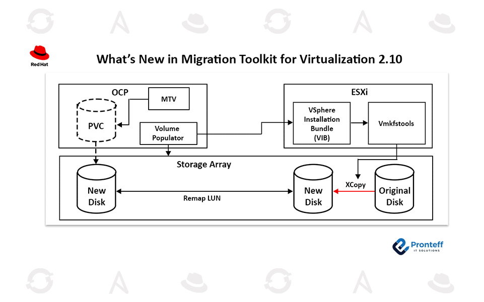 What’s New in Migration Toolkit for Virtualization 2.10.