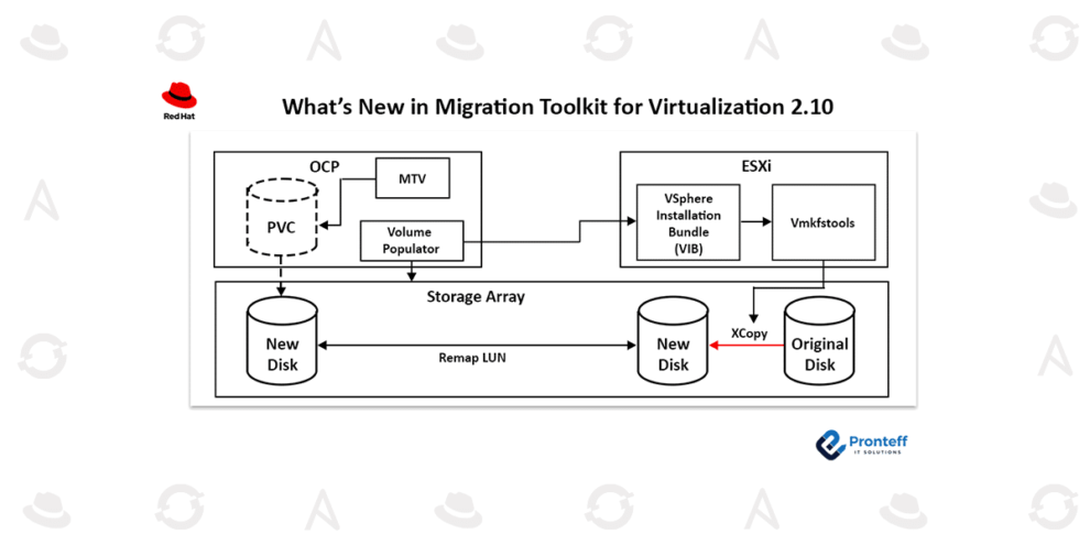 What’s New in Migration Toolkit for Virtualization 2.10.