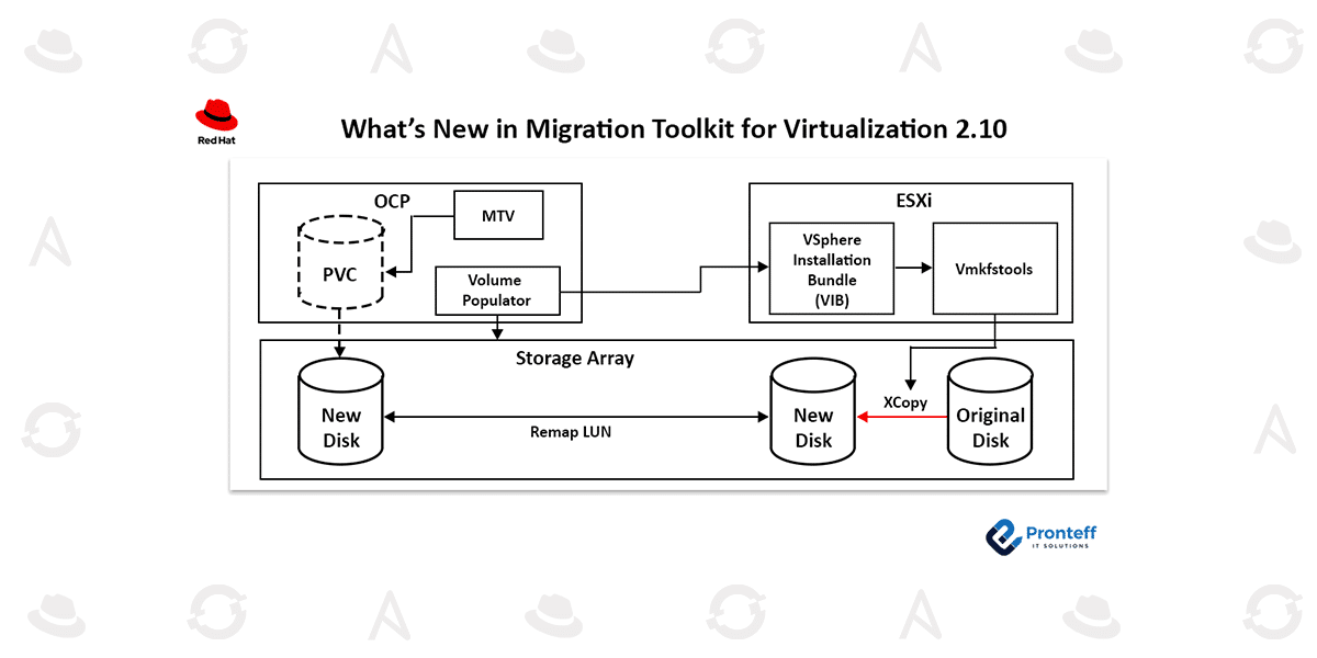 What’s New in Migration Toolkit for Virtualization 2.10.