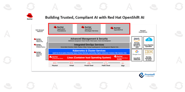 Building Trusted, Complaint AI with Red Hat Openshift AI