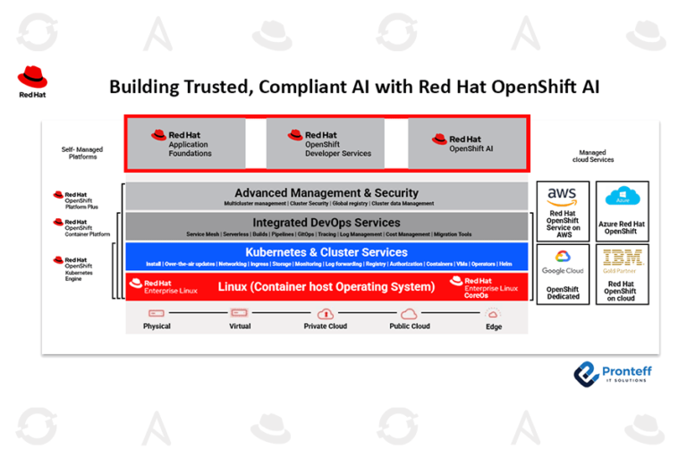Building Trusted, Complaint AI with Red Hat Openshift AI