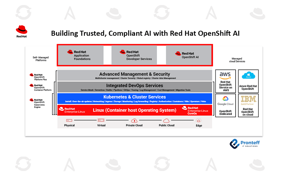 Building-Trusted,-Compliant-AI-with-Red-Hat-OpenShift-AI Building Trusted, Complaint AI with Red Hat Openshift AI
