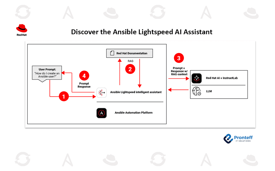 Discover-the-Ansible-Lightspeed-AI-Assistant