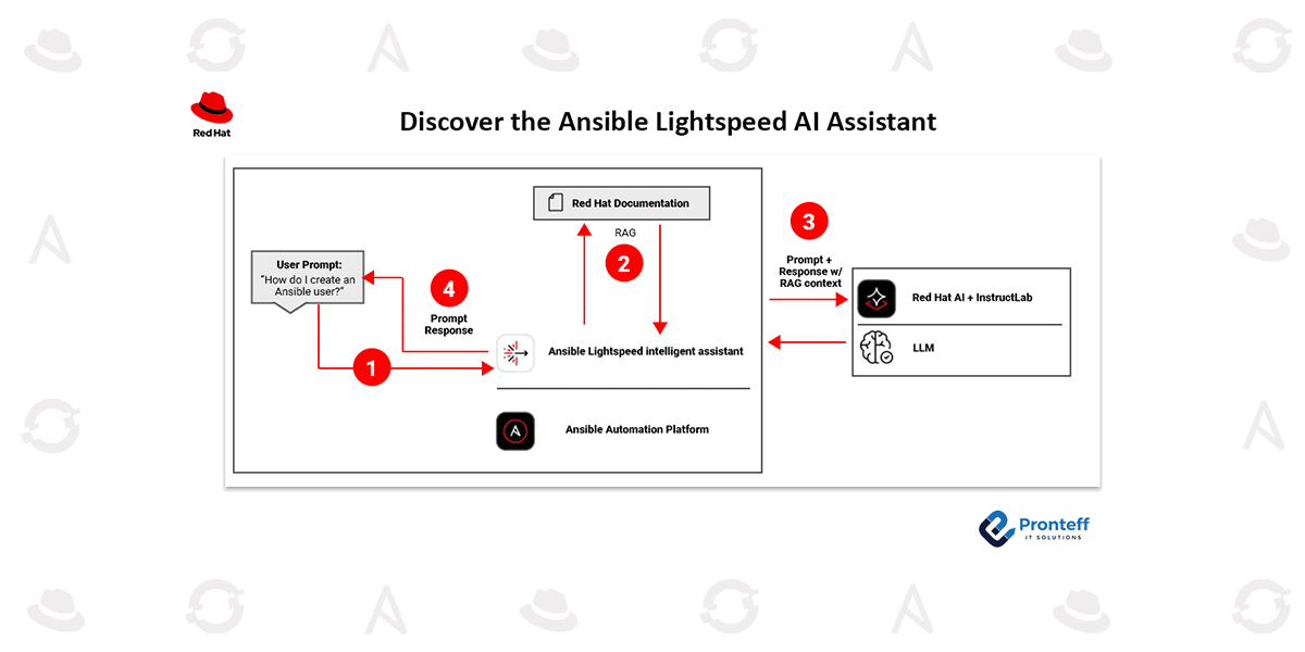 Discover-the-Ansible-Lightspeed-AI-Assistant