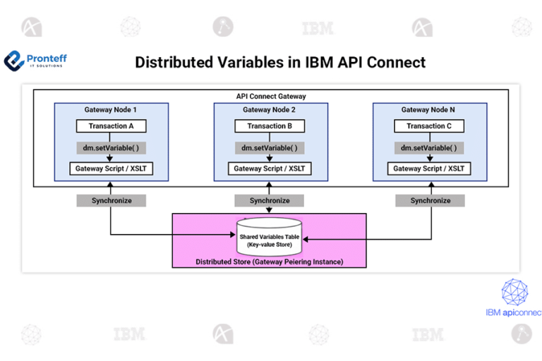 Distributed variables in IBM API Connect