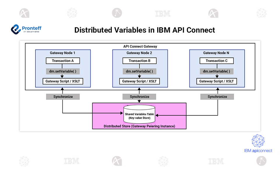 Distributed-Variables-in-IBM-API-Connect Distributed variables in IBM API Connect