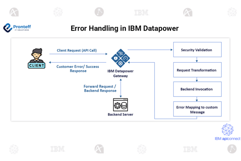 Error handling in iBM Datapower