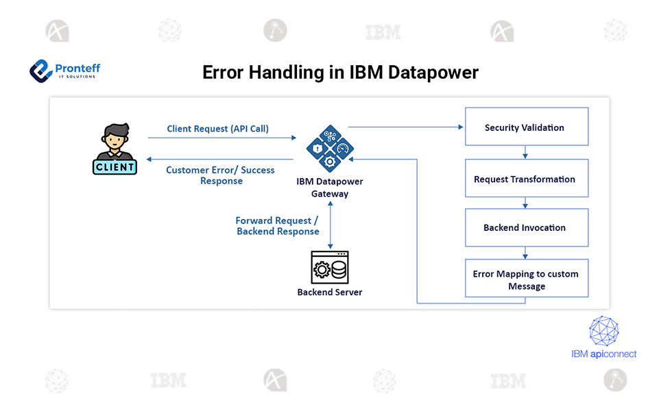 Error-Handling-in-IBM-Datapower Error handling in iBM Datapower