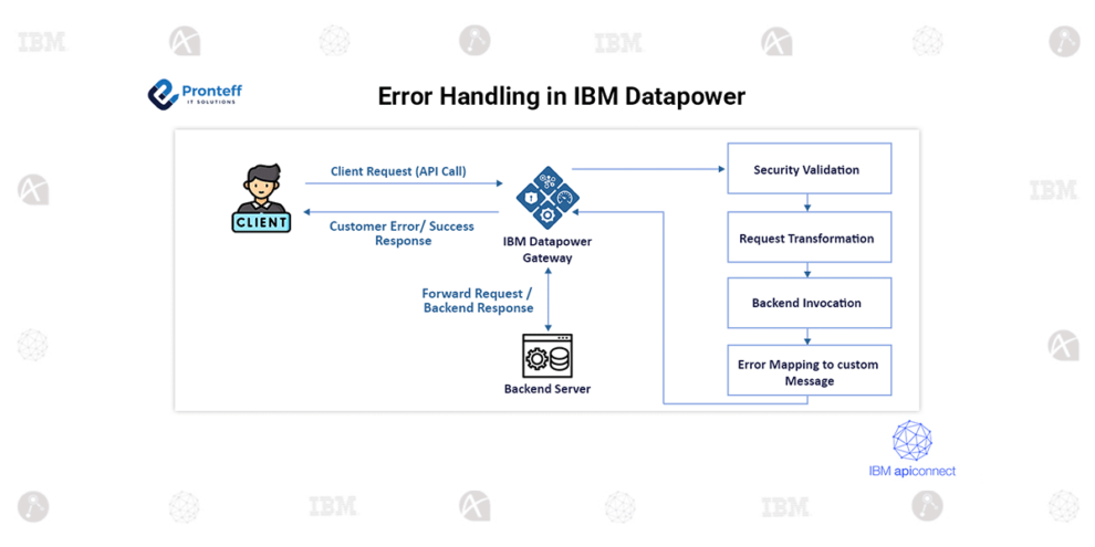 Error handling in iBM Datapower