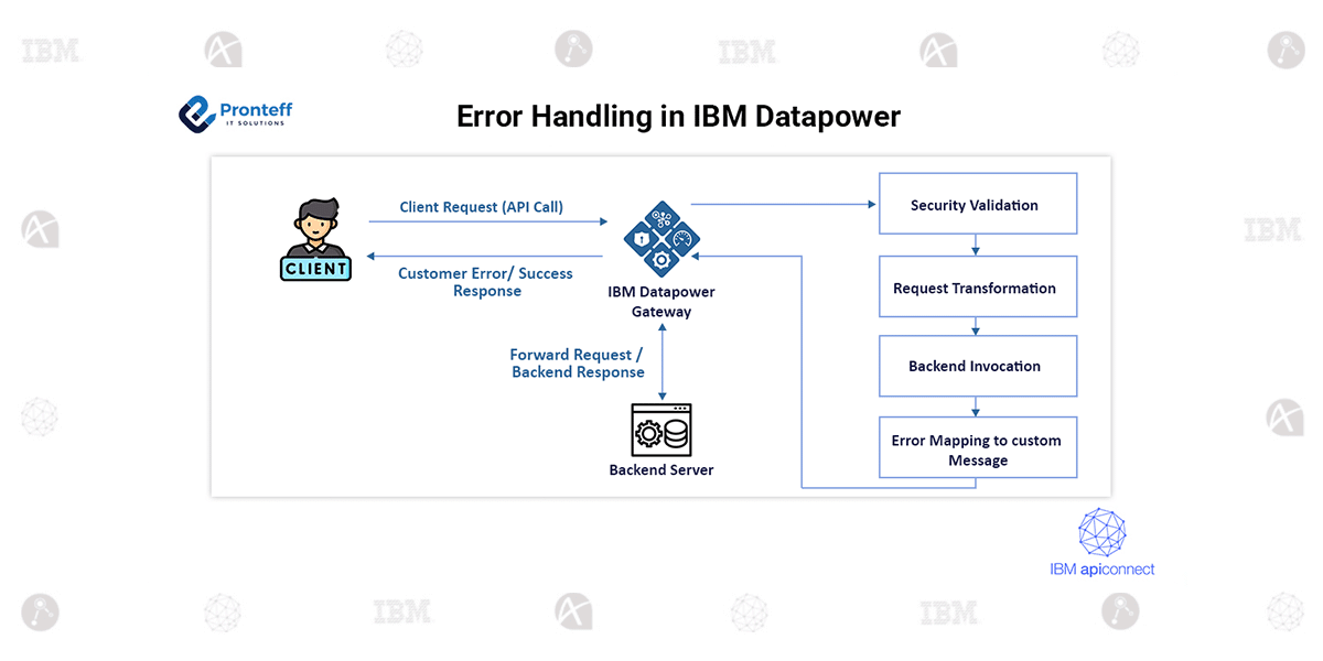 Error-Handling-in-IBM-Datapower Error handling in iBM Datapower