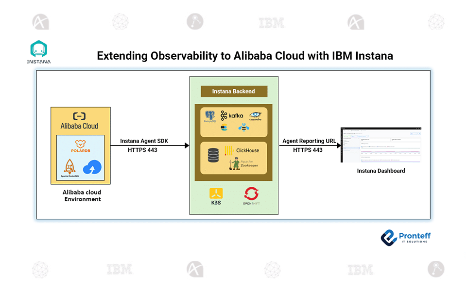 Extending-Observability-to-Alibaba-Cloud-with-IBM-Instana