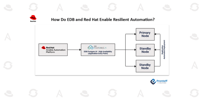 How-Do-EDB-and-Red-Hat-Enable-Resilient-Automation