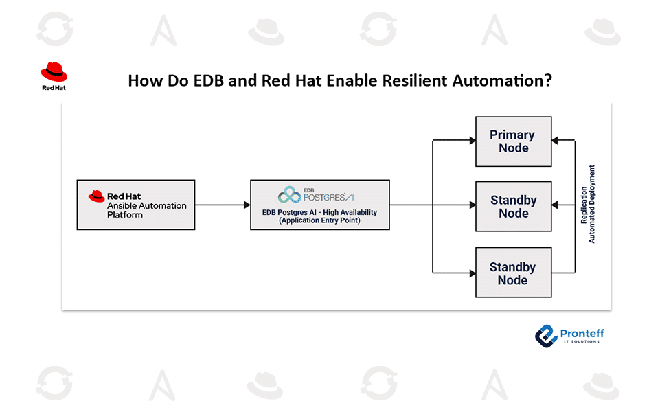 How-Do-EDB-and-Red-Hat-Enable-Resilient-Automation
