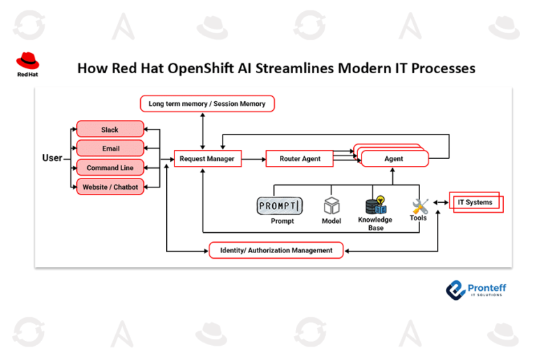 How Red Hat OpenShift AI Streamlines Modern IT Processes