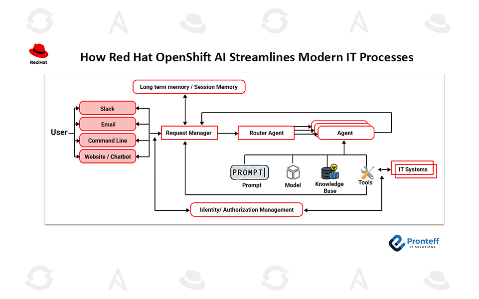 How Red Hat OpenShift AI Streamlines Modern IT Processes